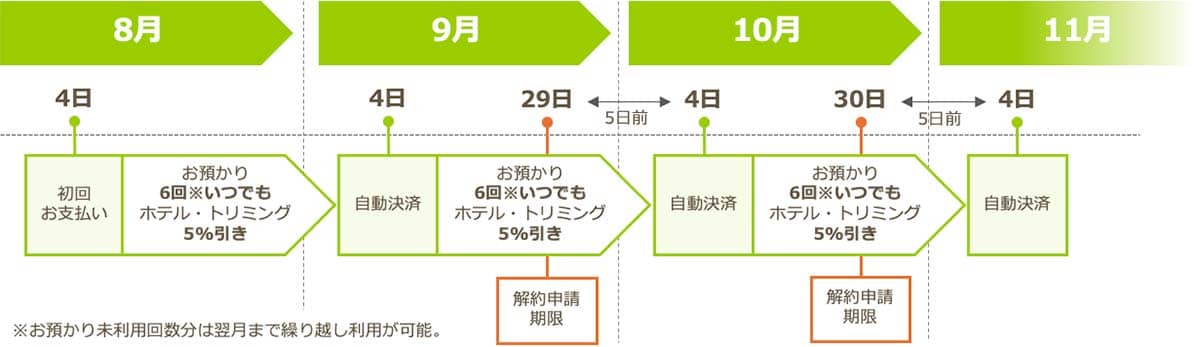 決済・ご利用期間例